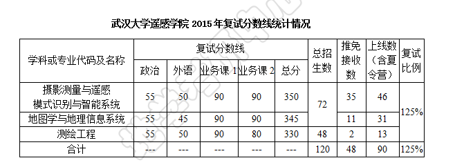 武大遥感学院复试的《地球空间信息技术基础》